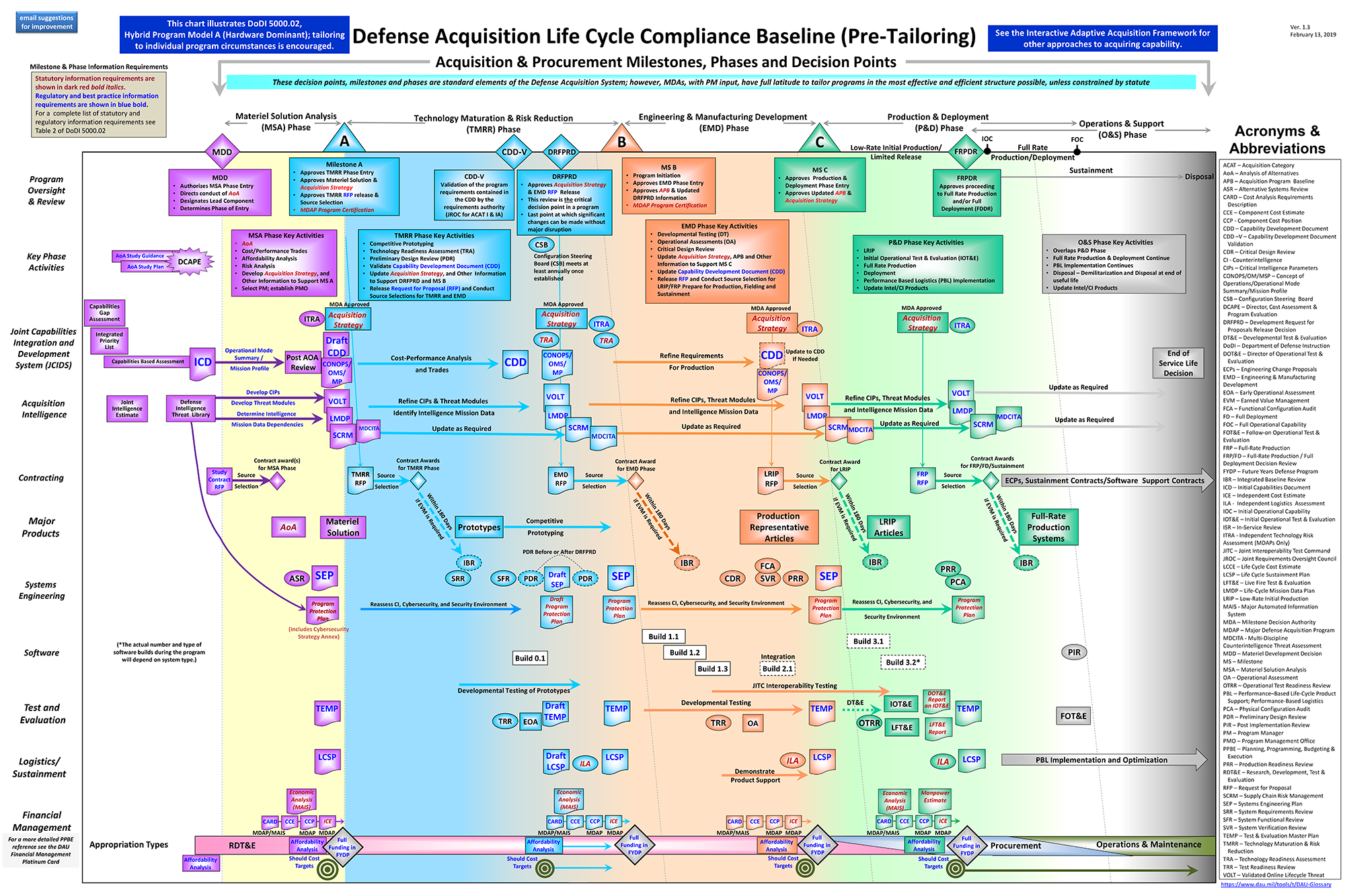The Defense Acquisition Life Cycle Compliance Baseline