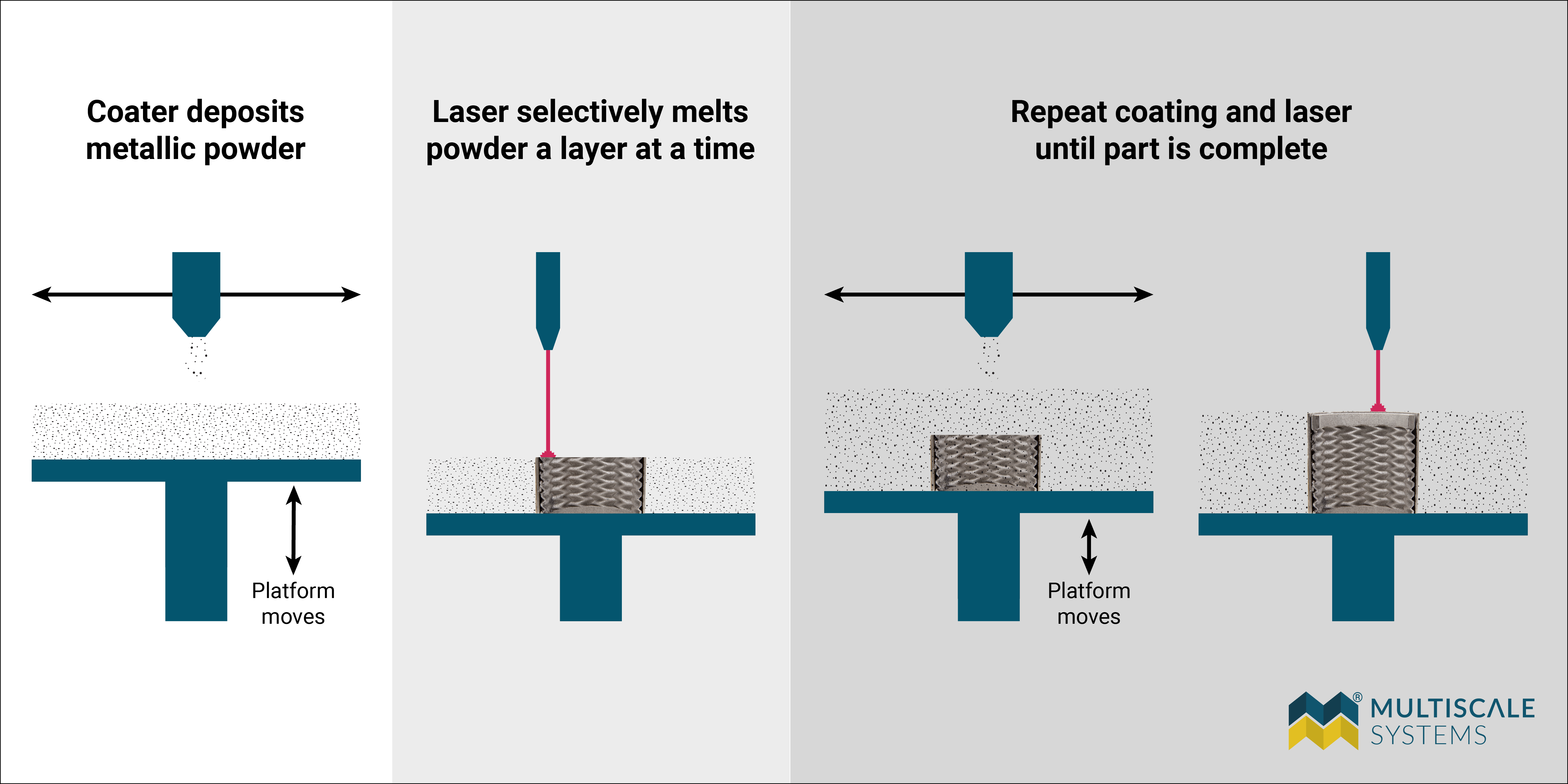 How laser powder bed fusion works
