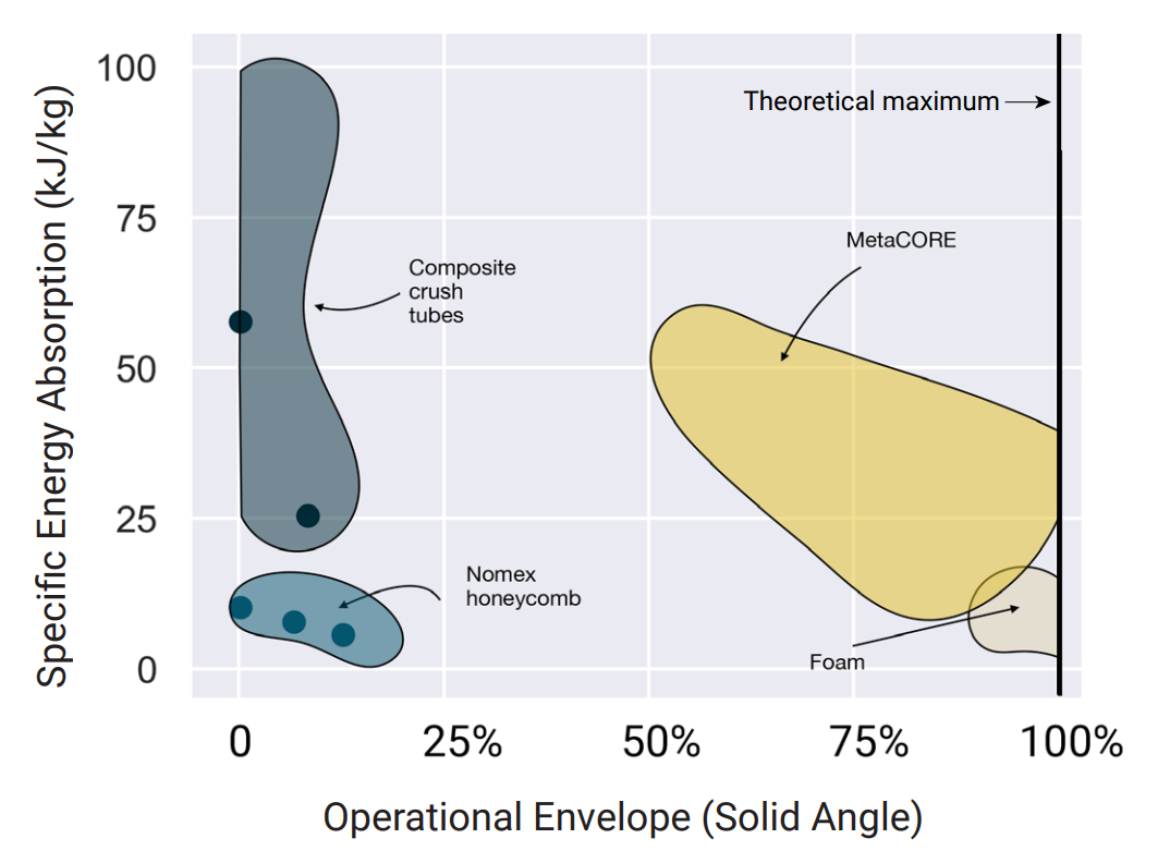 Specific Energy Absorption of various materials compared to MetacCORE