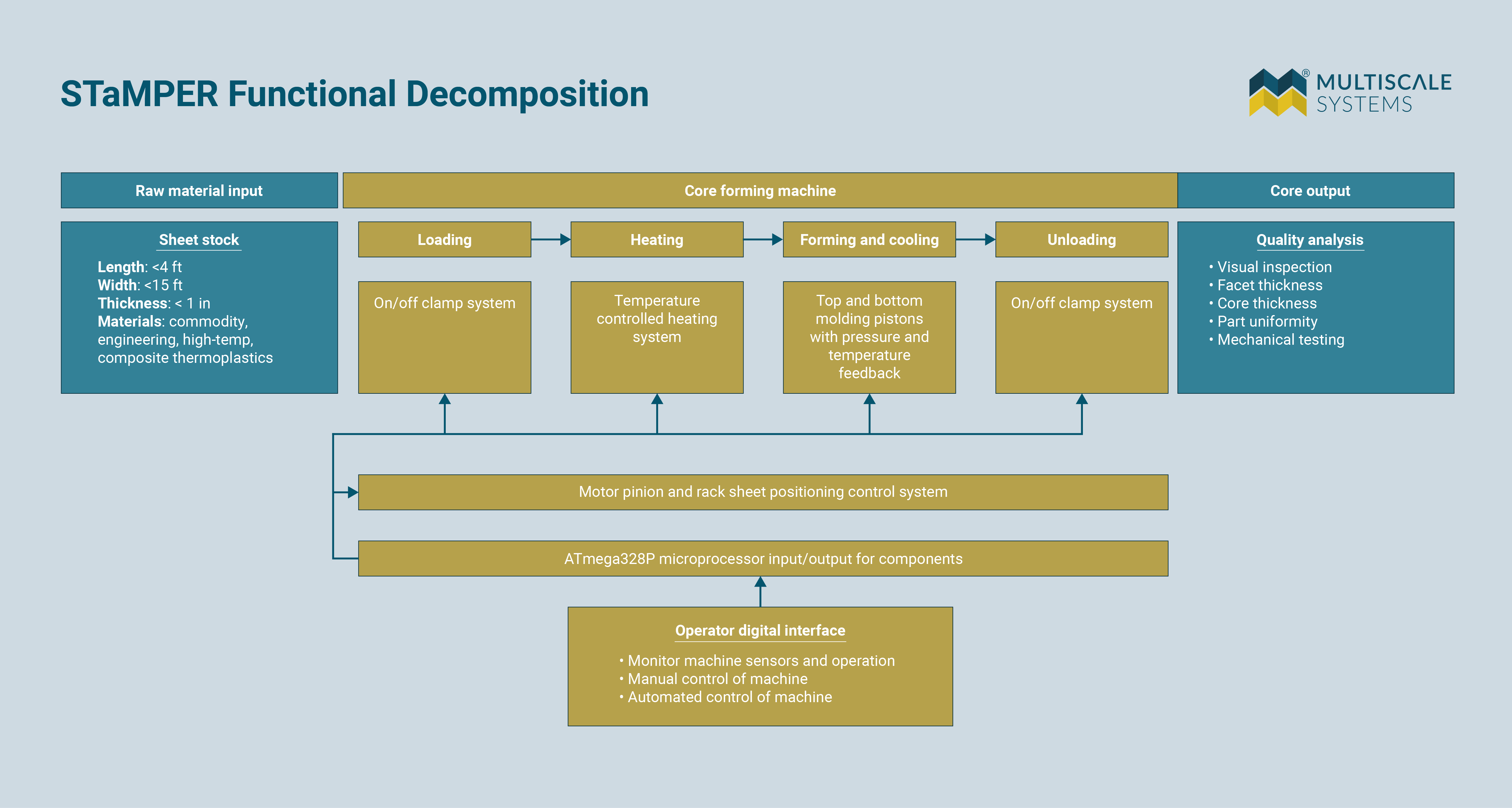 Functional decomposition of thermoforming machine