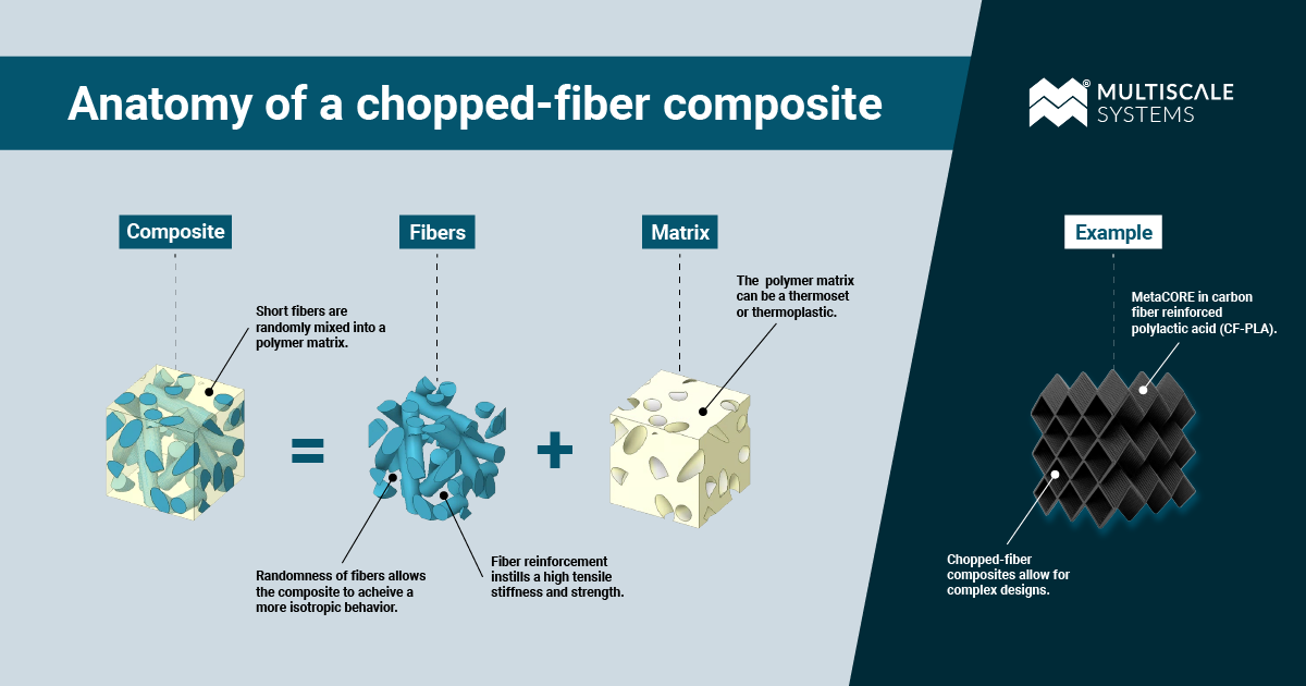 Chapped-fiber composite graphic showing how a composite is composed of fibers and a matrix (thermoset vs thermoplastic) with a metamaterial example