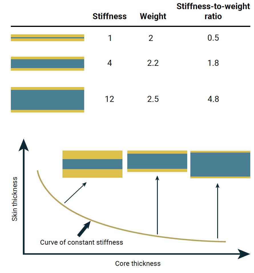 A sandwich panel increases its stiffnessto-weight ratio ratio by separating high stiffness skins with a low weight core. The benefit is to retain bending stiffness of the overall panel while keeping its weight low (top). Since this is a composite (the skins and core are different materials), there are many ways to construct a panel with the same stiffness (bottom)