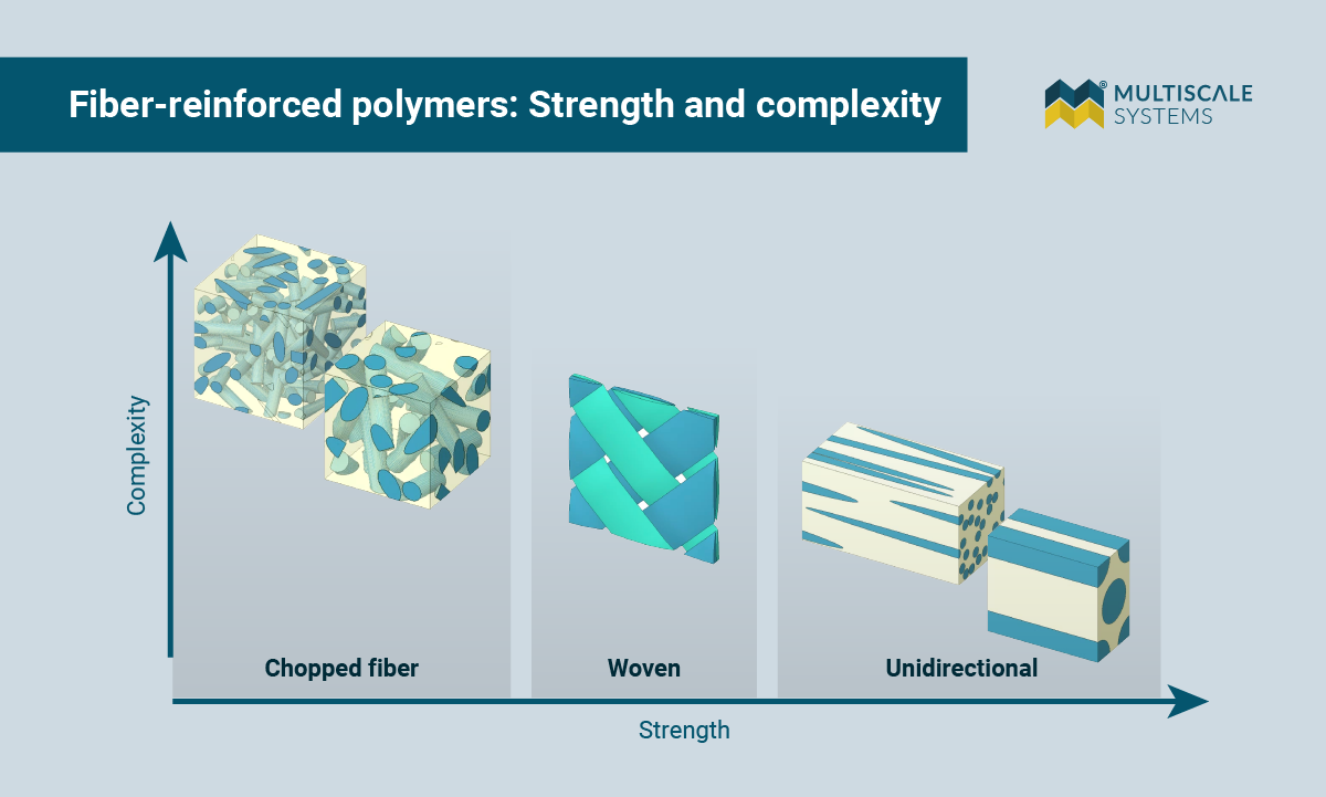 graphic comparing the range of strength and complexity in various types of fiber-reinfoced composites, including chopped fiber, woven, and unidirectional