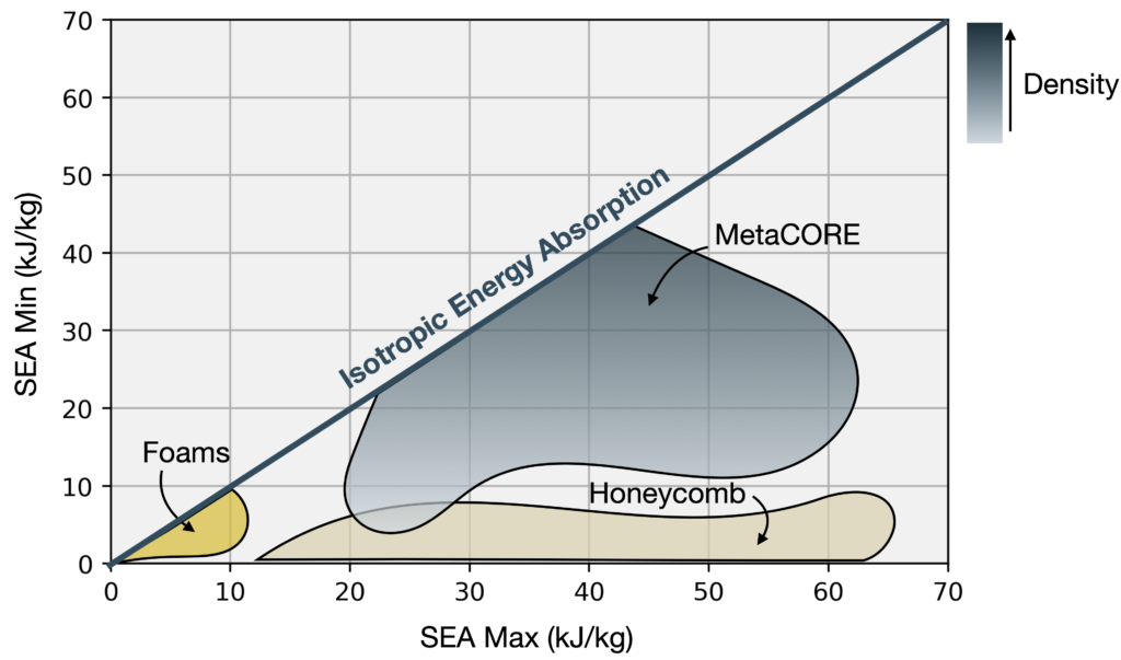 graph showing SEA min. vs. SEA max. of MetaCORE, honeycomb, and foams