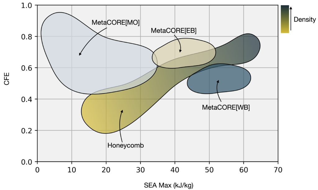 graph showing CFE vs. SEA max. of metaCORE and honeycomb