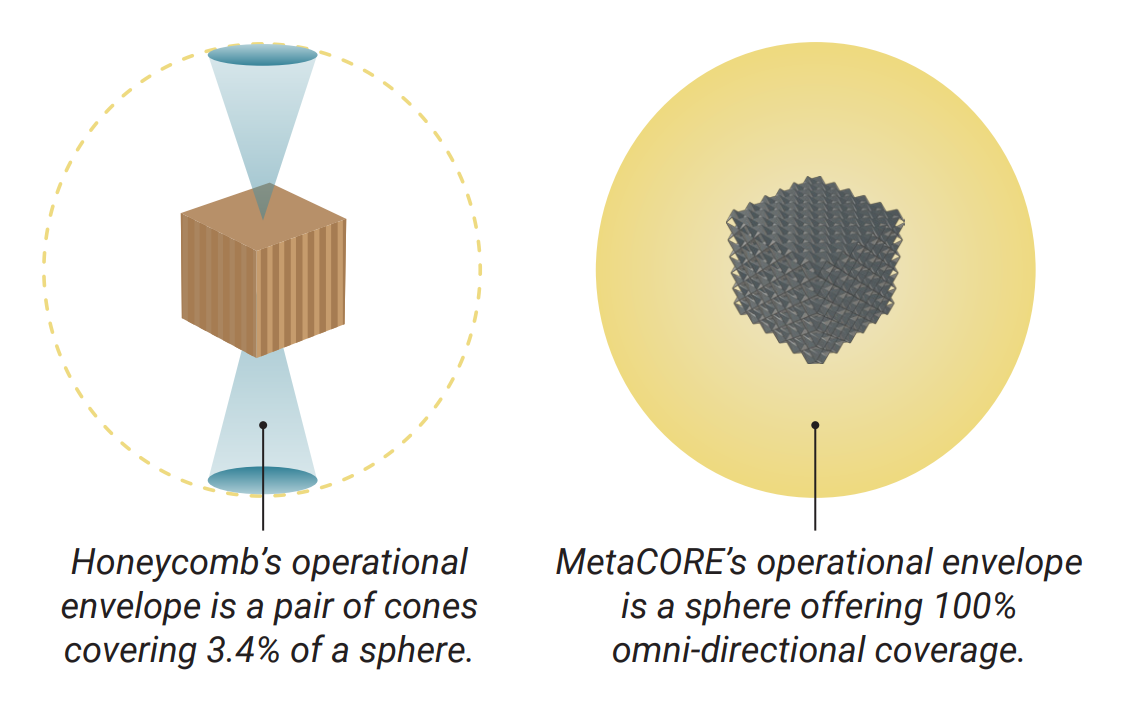 operational cones of honeycomb and metaCORE compared