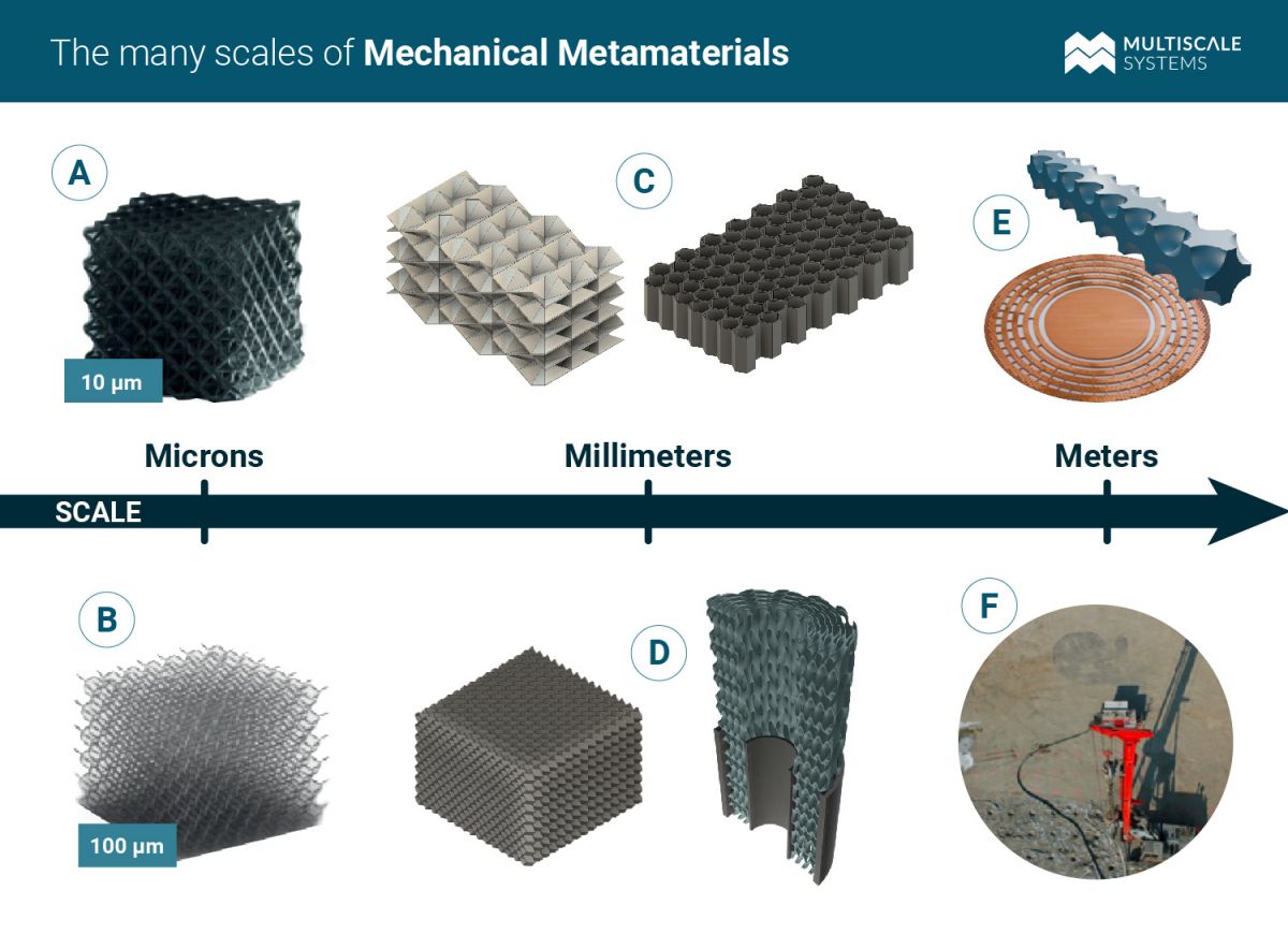 What are mechanical metamaterials? Multiscale Systems