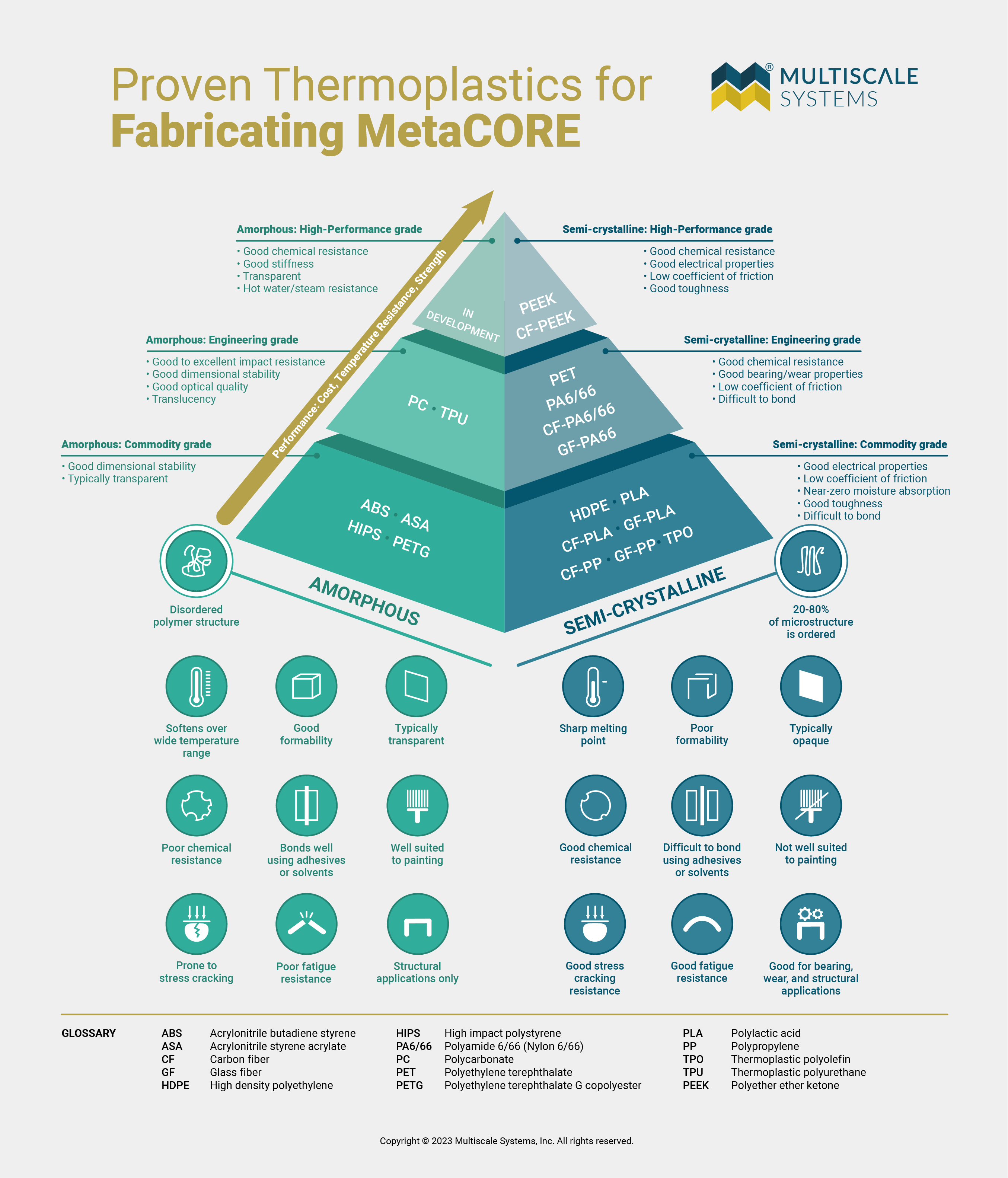 proven thermoplastics for fabricating metacore infographic